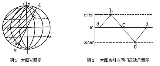 读"太阳光照图(阴影表示黑夜,非阴影表示白天)和"太阳直射点回归运动