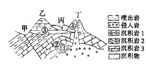 读某区域地质剖面图,完成下列小题.