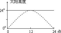 图中曲线表示某日p地一天太阳高度的变化情况(提示:p地此日正好出现