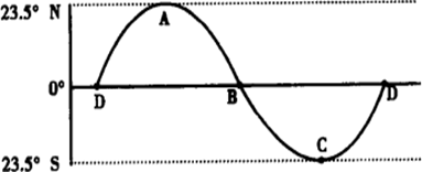 读图"太阳直射点轨迹示意图",下列的叙述正确的是( )