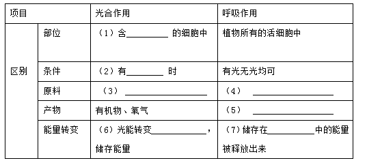 【题文】下表是植物光合作用和呼吸作用的比较,请将正确答案填写在