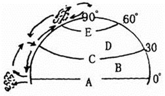 读北半球大气环流示意图,回答