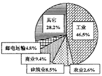 看下图日本经济结构图,关于日本经济的叙述正确的是