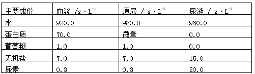 一个正常人的原尿与血液相比,主要区别是原尿中不含有