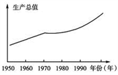 下图反映了二战后美国经济发展的轨迹.