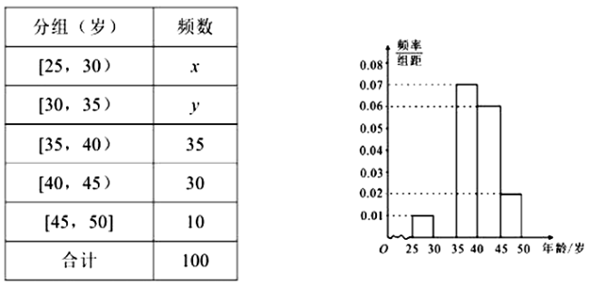 (Ⅰ)求频率分布表中