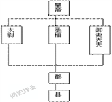 图一 秦朝政治制度示意图