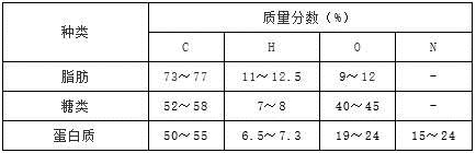 表为糖类,脂肪和蛋白质主要组成元素的质量分数:分析数据得出的下列