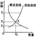 下图曲线反映某种商品价格和需求,供给的关系,不考虑其他因素,可以