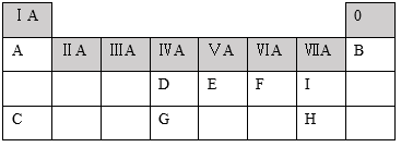 下表是元素周期表中短周期元素的一部分,表中所列字母分别代表一种