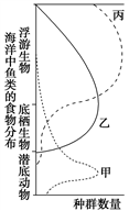 如图纵轴表示海洋不同深度中鱼类的食物分布状况,曲线甲,乙,丙分别