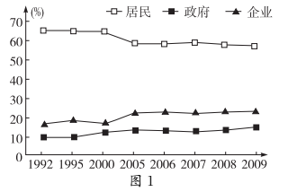 我国政府,企业与居民在国民收入再分配中的占比