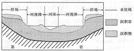 (2)说出河流阶地形成过程中地质作用的具体表现形式,并分析耕地多分布