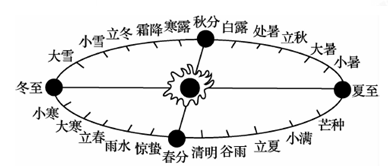 地球和地图 地球和地球仪 纬线和纬度  【小题1】下图中最能示意立冬