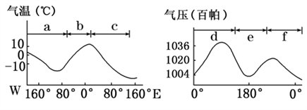 下图是沿北纬60°的一月份气温分布曲线和气压分布示意图,读后完成