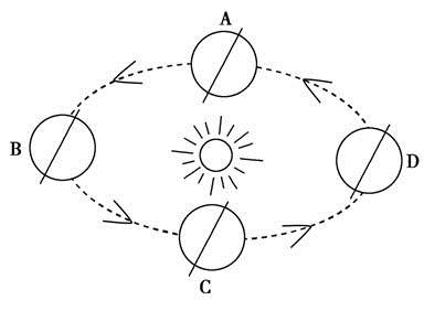 读地球在公转轨道的二分二至日示意图(箭头代表公转方向),回答下列
