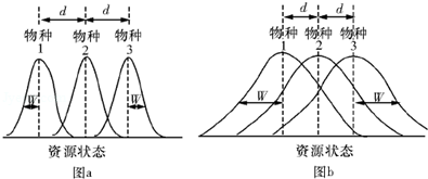 如图表示3个共存物种的资源利用曲线,图a和图b中3个物种的资源利用