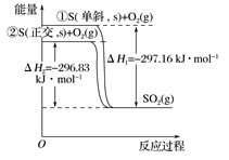 单斜硫和正交硫转化为二氧化硫的能量变化图如图所示.