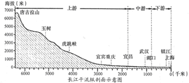 读"长江干流纵剖面示意图"回答下列问题
