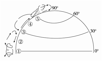 读北半球大气环流示意图,回答下面小题.