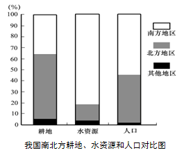 我国南北方水土资源匹配合理 c.我国北方人口众多,水资源丰富 d.