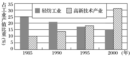 高中地理中图版(上海)第二册 产业的升级和优化