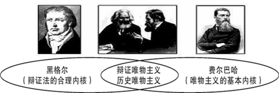 【题文】下图反映了辩证唯物主义和历史唯物主义的形成过程.