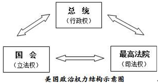 美国确立这一政体的法律文献是什么?