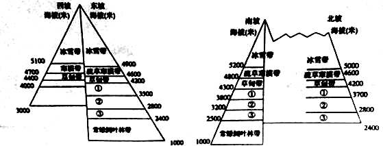 横断山区 b.天山 c.喜马拉雅山 d.南岭【小题2】该山体垂直带谱 a.