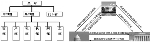 下图是中国唐朝三省六部制和美国三权分立体制示意图,比较两图最能