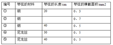 在学习小提琴的过程中,小明和同学们发现弦乐器的琴弦发出声音的音调