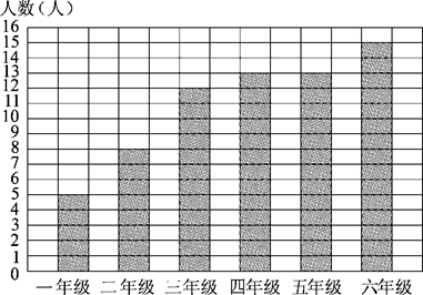 光明小学一至六年级近视学生数情况统计图