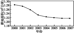 图甲为2000—2007年我国耕地面积变化图,图乙为2002