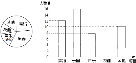 并将调查结果绘制成如下两舞蹈统计图七上美术统计图图画和艺术有关的