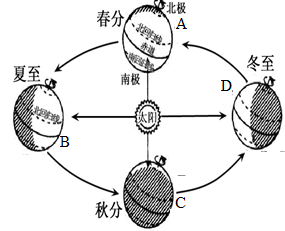 (1)地球公转是围绕  转,周期是  ,方向是  .