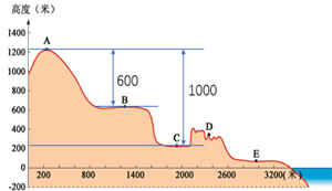 读"海拔与相对高度示意图,完成下列问题.