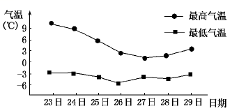 材料二:我国某地某月23日～29日的最高气温与最低气温变化曲线图