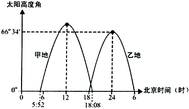 下图为甲,乙两地某日从日出到日落太阳高度角日变化示意图,其中甲地