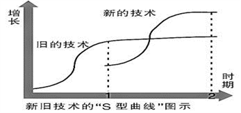 注:所谓"s型曲线"理论是指,每一项技术的增长都是一条独立的"s型曲线"