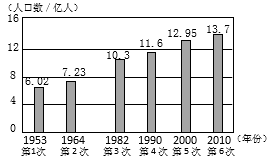 从世界看中国 人口  【推荐1】下图为"我国六次人口普查人口数量统计