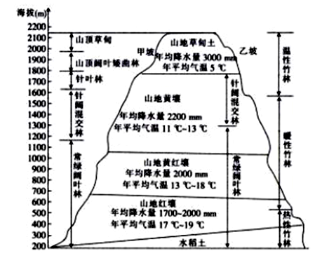 该山的南麓属于福建省,北麓属于江西省,位于武夷山自然保护区内,其最