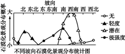 坡度,坡向和dem三者之间是什么关系?各内涵是什么?