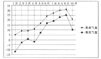 已知该市的各月最低气温与最高气温具有较好的线性关系,则根据该折线