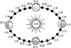 "二十四节气"是我国劳动人民智慧的结晶,2016 年正式列入联合国教科文