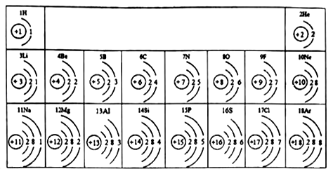 如下图是原子序数为1-18的元素的原子结构示意图,根据图中信息回答