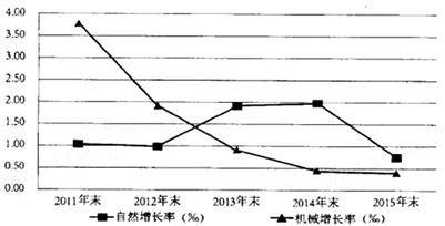 改革开放后,由于外来人口大量涌入,北京市、上