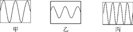 如图所示是几种声音的波形,其中音调相同的是_________,响度相同的是