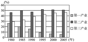 1980～2005年间珠江三角洲地区的产业结构变化特点是(  ) a.