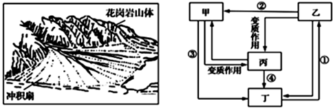 下图为某山麓冲积扇景观图和岩石圈物质循环示意图.读图回答下面小题.