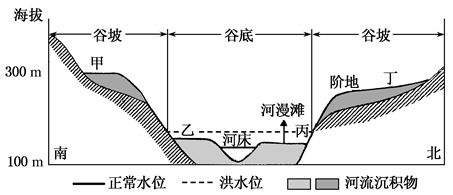 下图为地中海沿岸某河流中游河谷剖面图读图回答下面各题